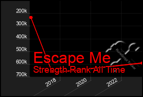 Total Graph of Escape Me