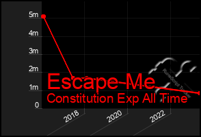 Total Graph of Escape Me