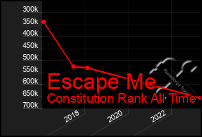 Total Graph of Escape Me