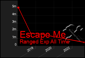 Total Graph of Escape Me