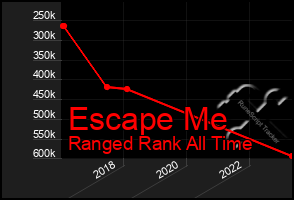 Total Graph of Escape Me