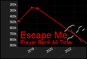 Total Graph of Escape Me