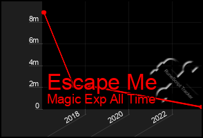 Total Graph of Escape Me