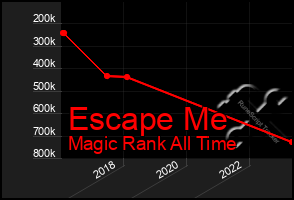 Total Graph of Escape Me