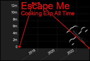 Total Graph of Escape Me