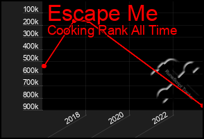 Total Graph of Escape Me