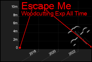 Total Graph of Escape Me