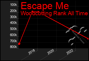 Total Graph of Escape Me