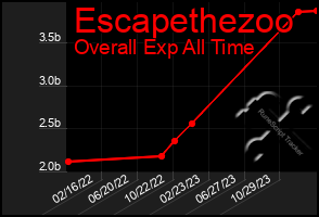 Total Graph of Escapethezoo