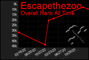 Total Graph of Escapethezoo