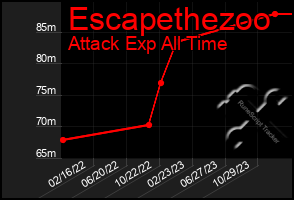 Total Graph of Escapethezoo