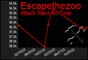 Total Graph of Escapethezoo