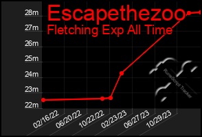 Total Graph of Escapethezoo