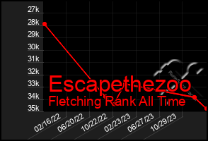 Total Graph of Escapethezoo