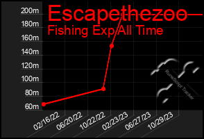 Total Graph of Escapethezoo