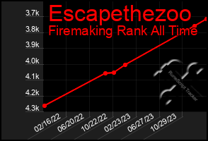 Total Graph of Escapethezoo