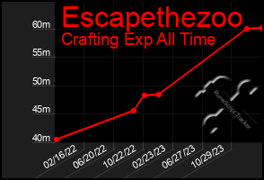 Total Graph of Escapethezoo