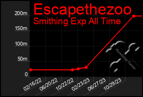 Total Graph of Escapethezoo