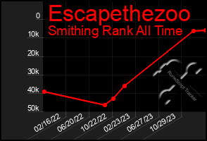 Total Graph of Escapethezoo