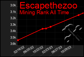 Total Graph of Escapethezoo