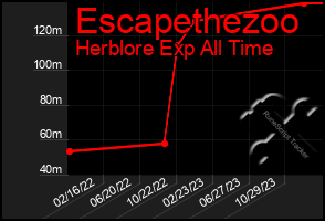 Total Graph of Escapethezoo