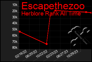 Total Graph of Escapethezoo