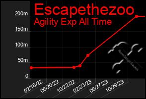 Total Graph of Escapethezoo