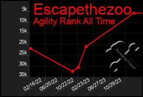 Total Graph of Escapethezoo