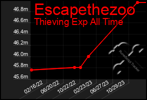 Total Graph of Escapethezoo