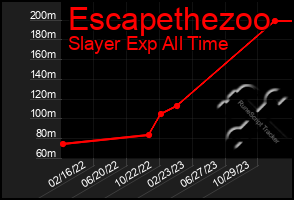 Total Graph of Escapethezoo