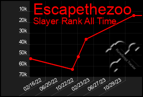 Total Graph of Escapethezoo