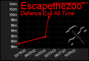 Total Graph of Escapethezoo