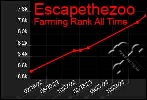 Total Graph of Escapethezoo