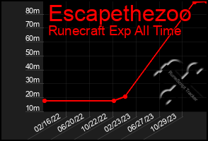 Total Graph of Escapethezoo