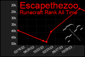 Total Graph of Escapethezoo