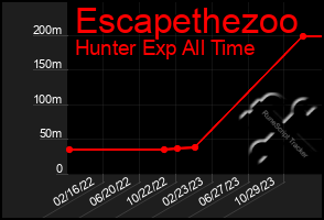 Total Graph of Escapethezoo