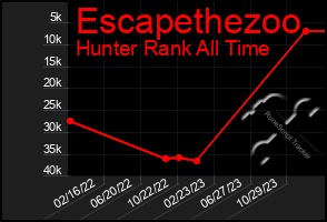 Total Graph of Escapethezoo