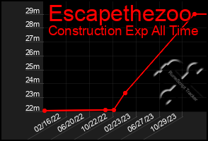 Total Graph of Escapethezoo