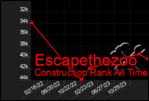 Total Graph of Escapethezoo