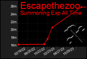 Total Graph of Escapethezoo