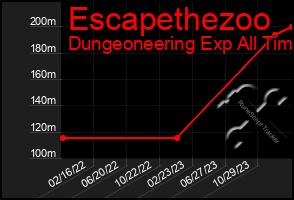 Total Graph of Escapethezoo