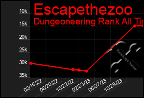 Total Graph of Escapethezoo