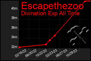 Total Graph of Escapethezoo