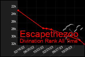 Total Graph of Escapethezoo