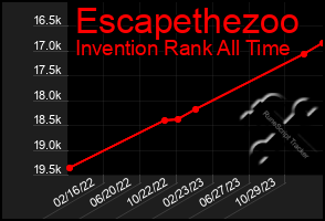 Total Graph of Escapethezoo