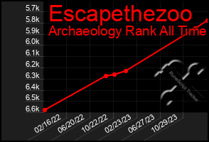 Total Graph of Escapethezoo