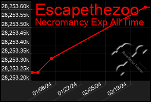 Total Graph of Escapethezoo