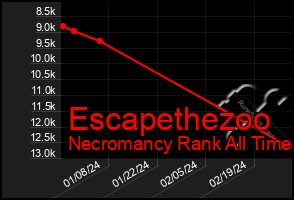 Total Graph of Escapethezoo