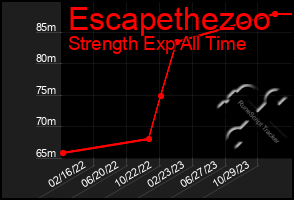 Total Graph of Escapethezoo