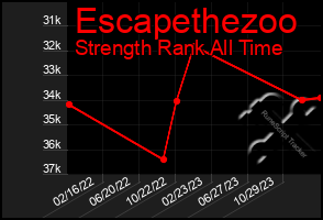 Total Graph of Escapethezoo